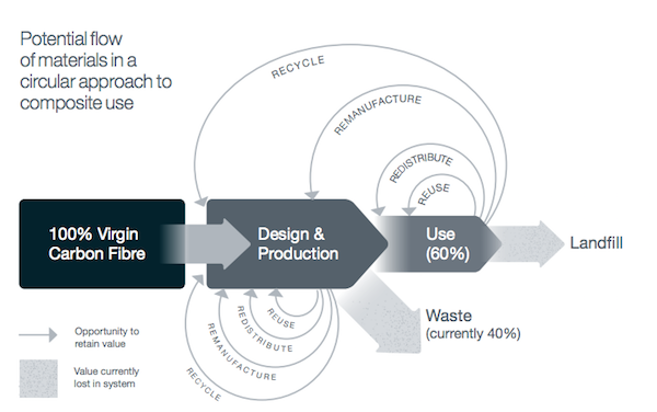 Image for article The potential for composite recycling