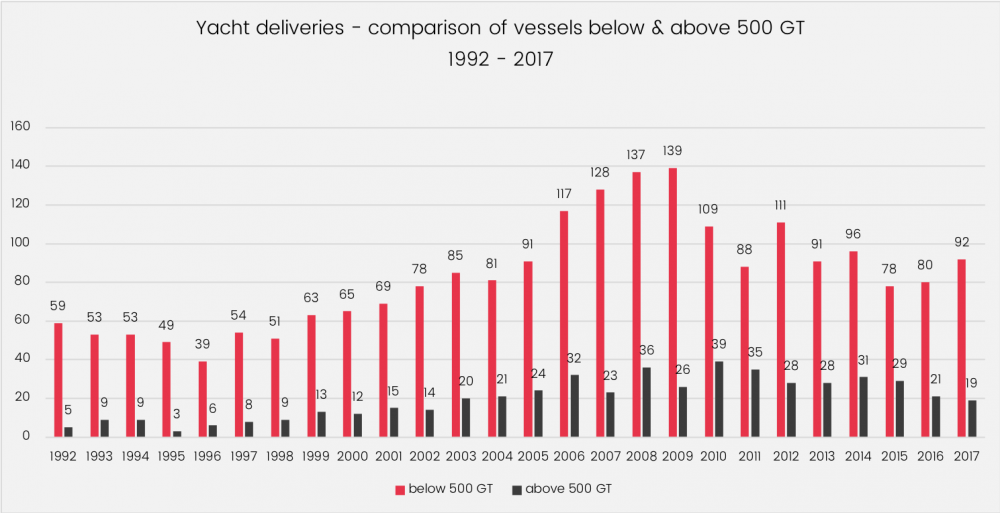 Yacht deliveries above and below 500 GT graphic
