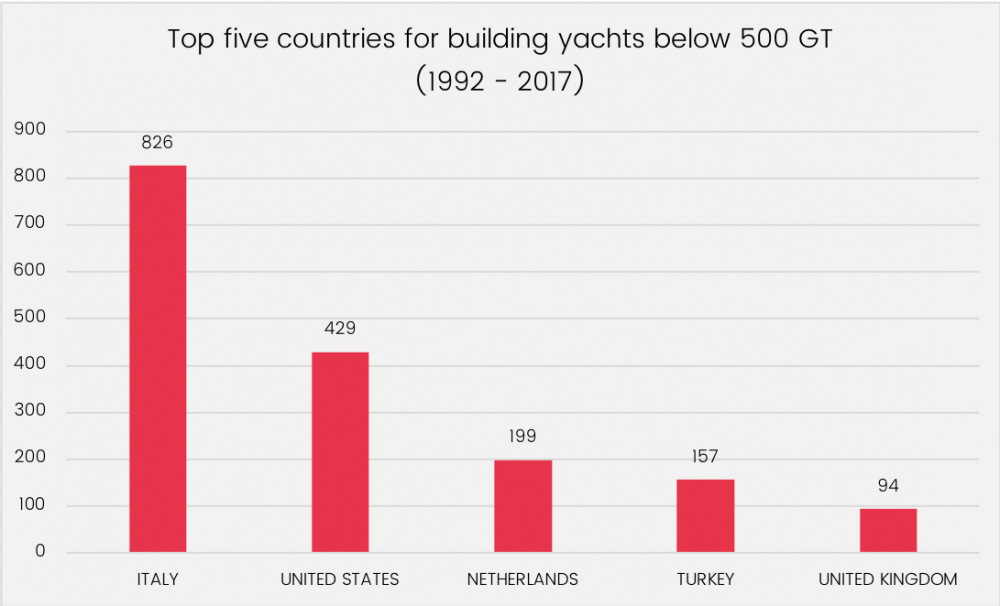Top five countries for building yachts below 500GT graphic