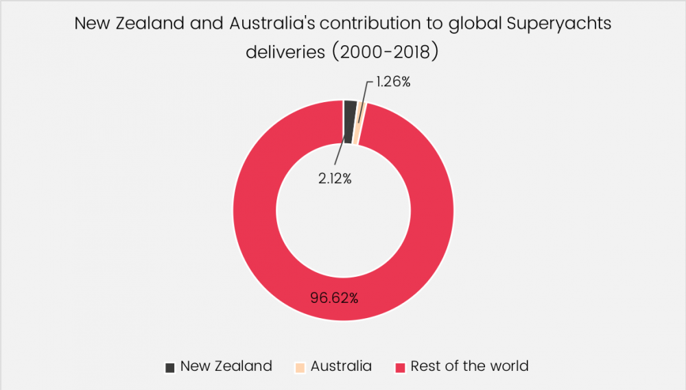New Zealand and Australia's contribution to global graphic