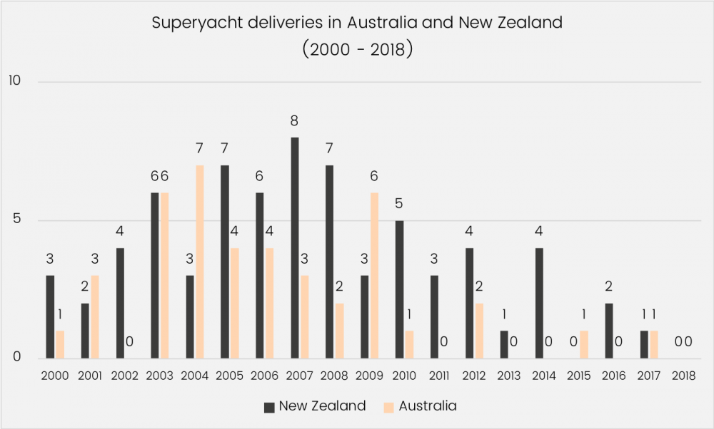 Superyacht deliveries in Australia and New Zealand graphic