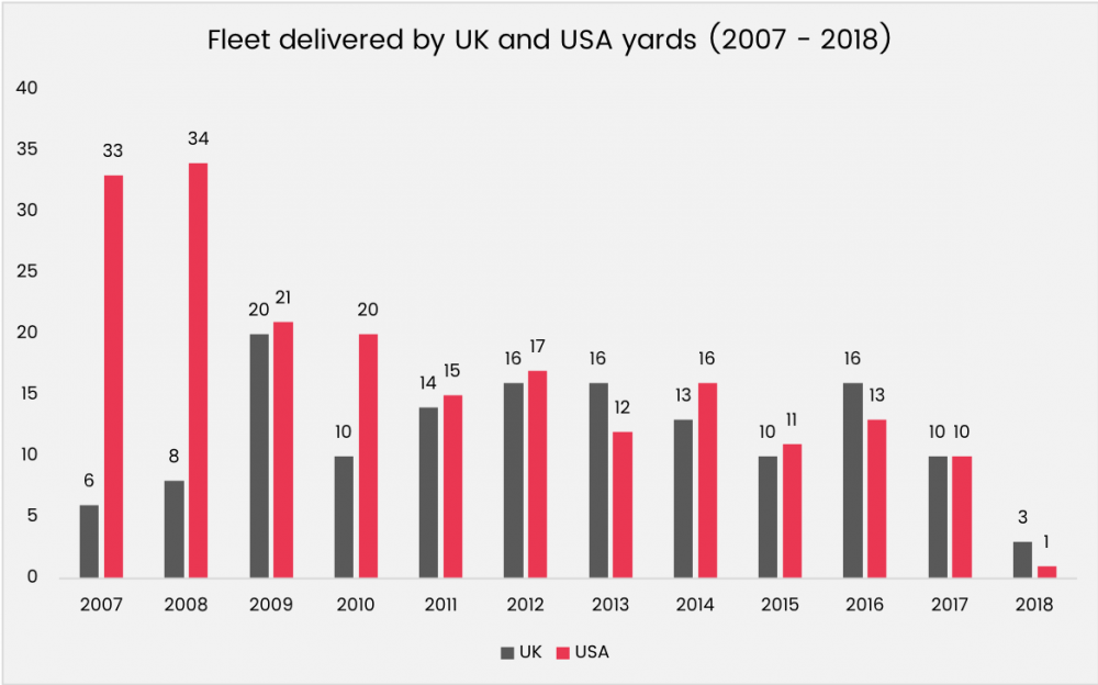 Superyacht fleet delivered by UK and USA yards graphic