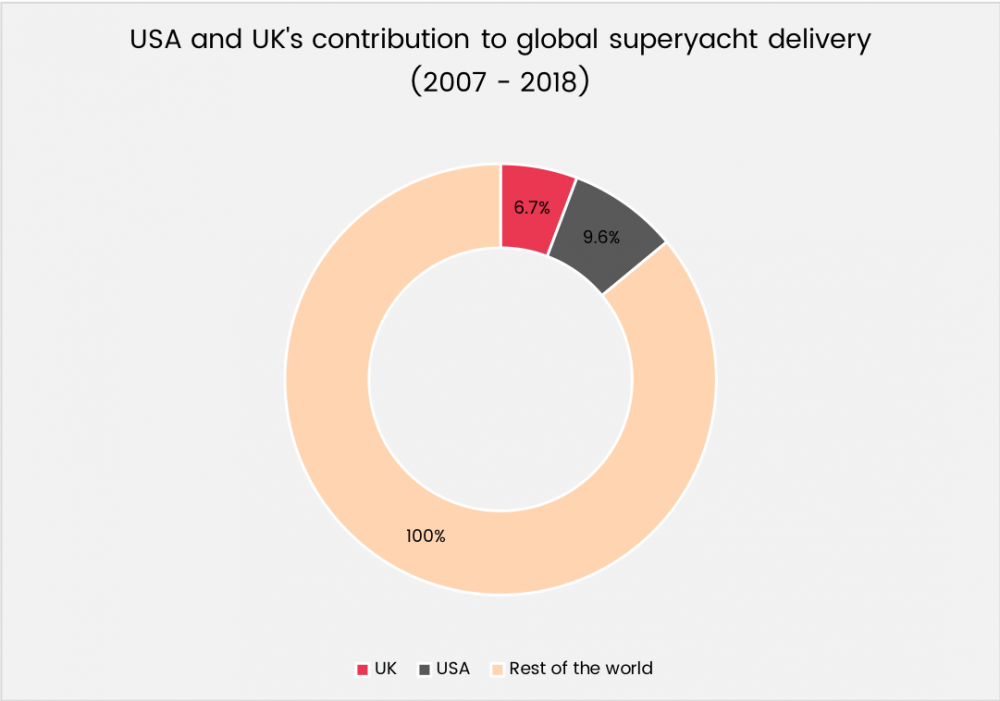 USA and UK's contribution to global deliveries graphic