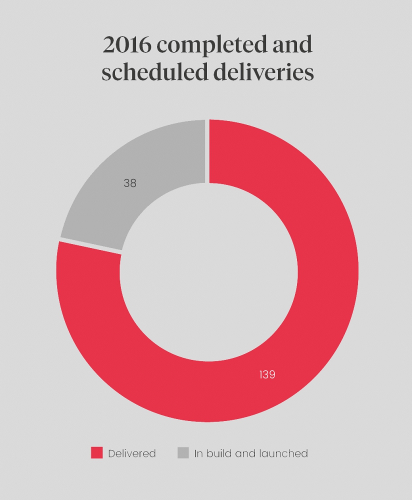 Predicted deliveries vs actual deliveries graphic