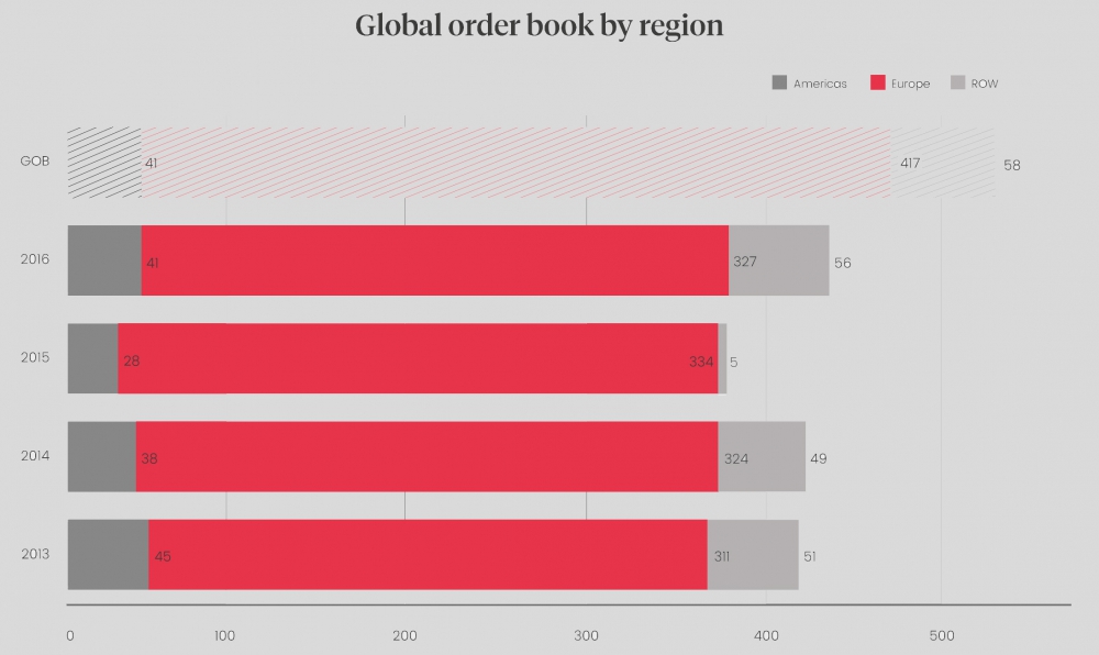 Global order book by region graphic