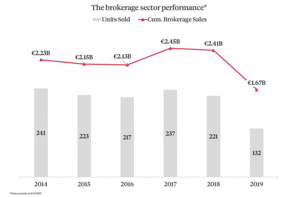 Brokerage Sector Performance graphic