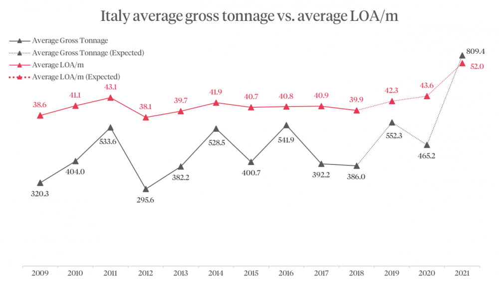 Italy average gross tonnage vs average LOA/m graphic