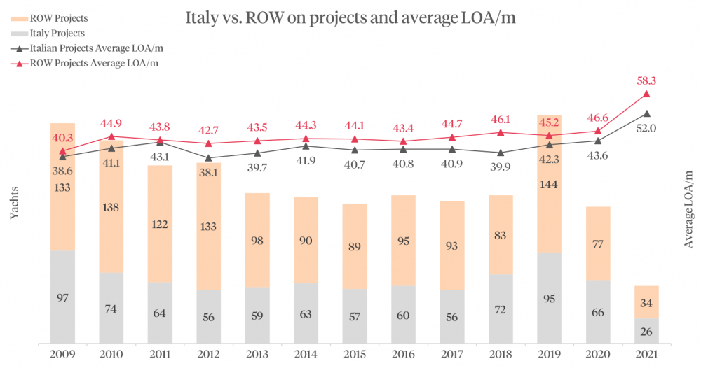Italy vs ROW on projects and average LOA/m graphic