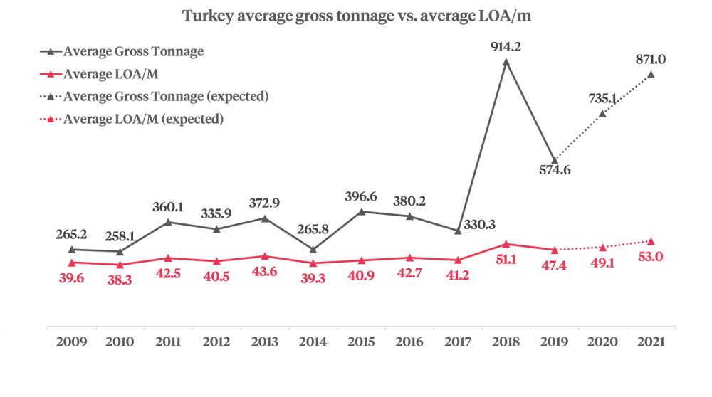 Turkey: LOA vs GT graphic