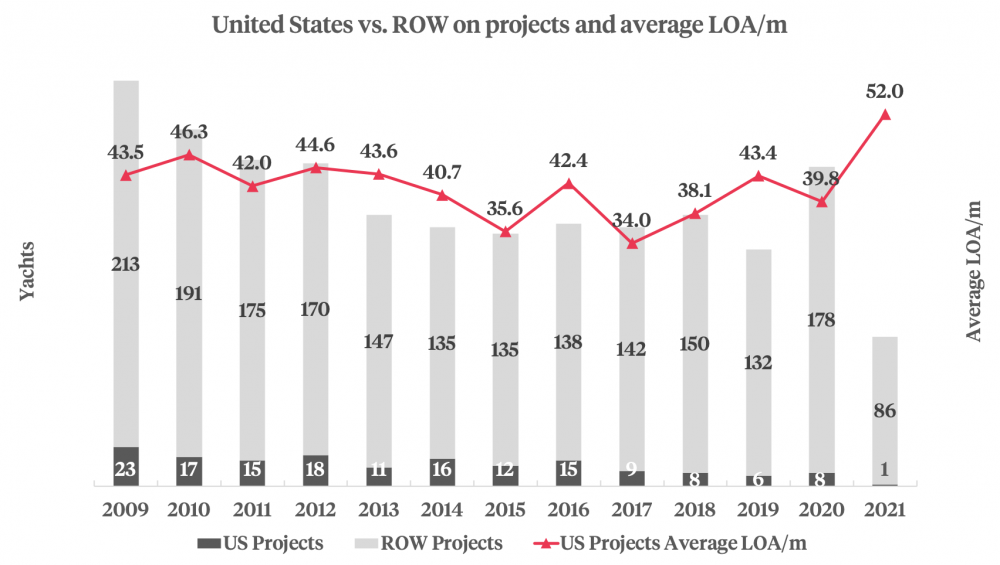 US vs. ROW on projects and average LOA graphic