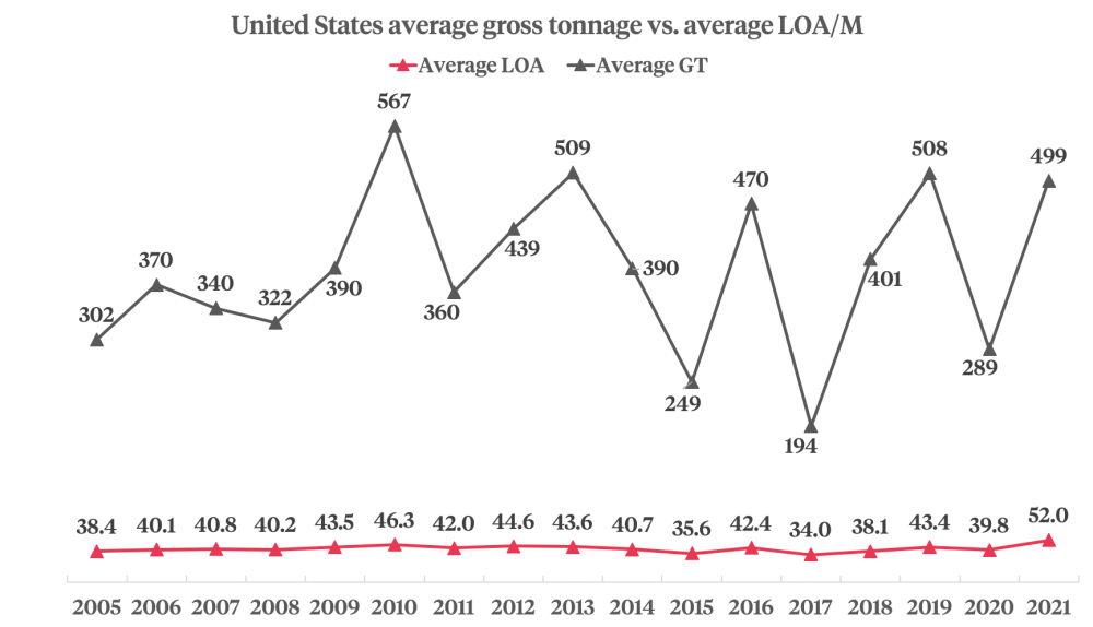 US average gross tonnage vs. average LOA graphic