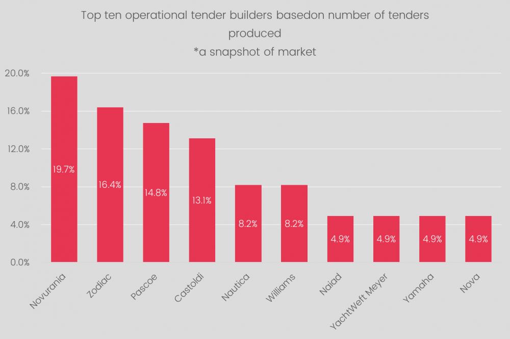 Top operational tender builders-a snapshot graphic