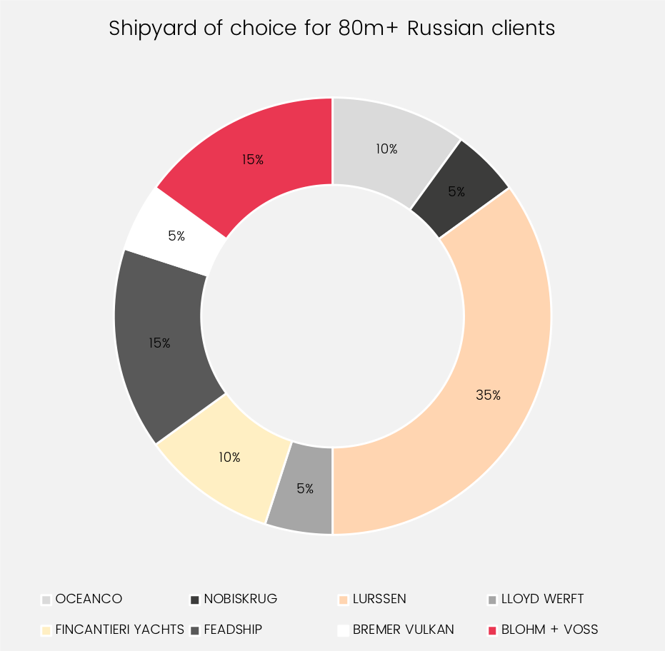 Shipyard of choice for 80m+ Russian clients graphic
