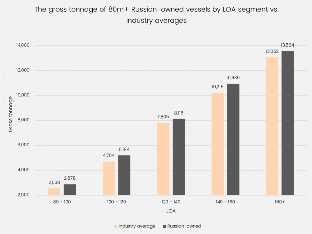 80m+ Russian-owned vessels GT vs Industry average graphic