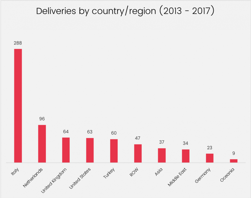 SY deliveries by country/region graphic