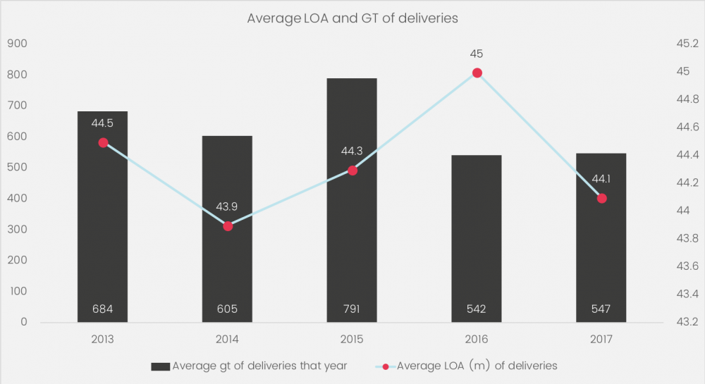 Average LOA and GT of deliveries (2013 - 2017) graphic