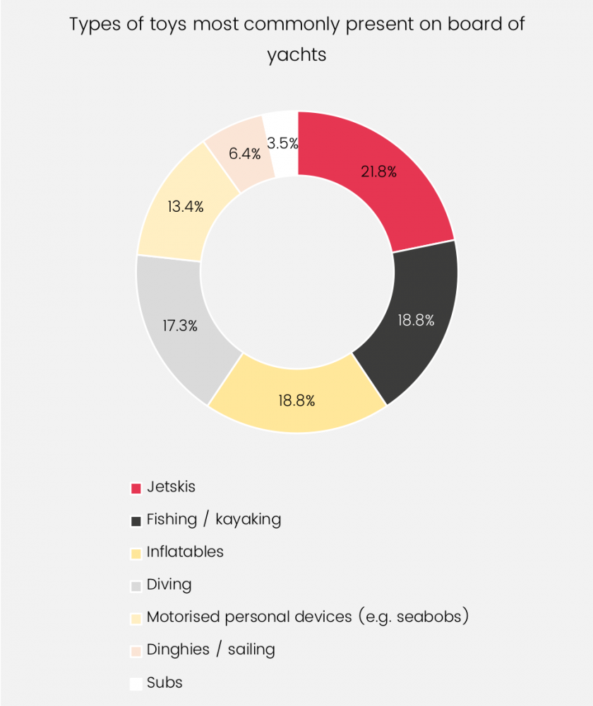 Most common toy types present on board graphic