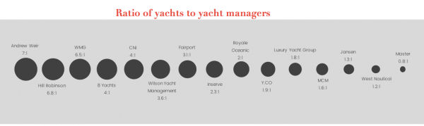 Image for article The Superyacht Management Report