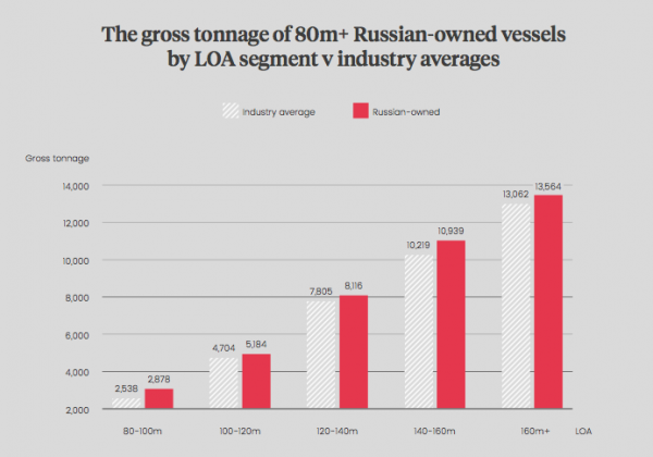 Image for article Russian superyacht ownership