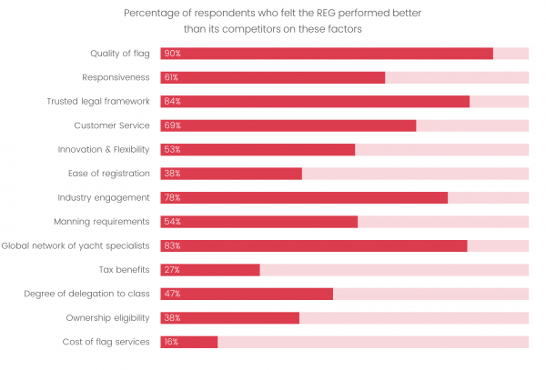 Image for article Red Ensign Group reacts to industry feedback