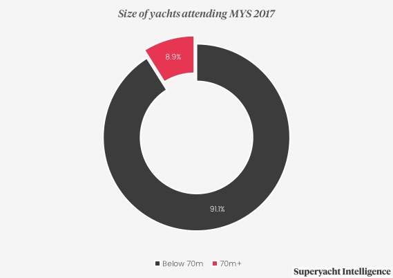 Image for article 70m+ yachts at MYS