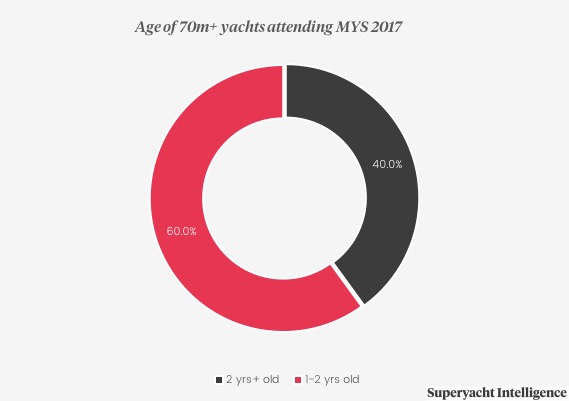 Image for article 70m+ yachts at MYS