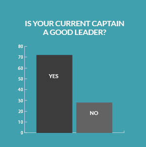 Image for article Crew reveal views on learning and development