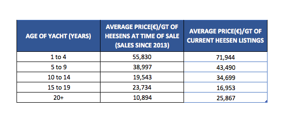 Image for article Analysis of the second-hand Heesen market