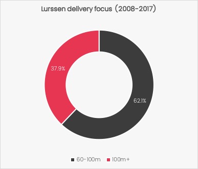 Image for article Lürssen is not just a 100m+ superyacht builder