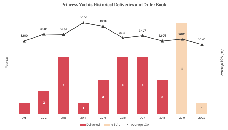 princess yachts history