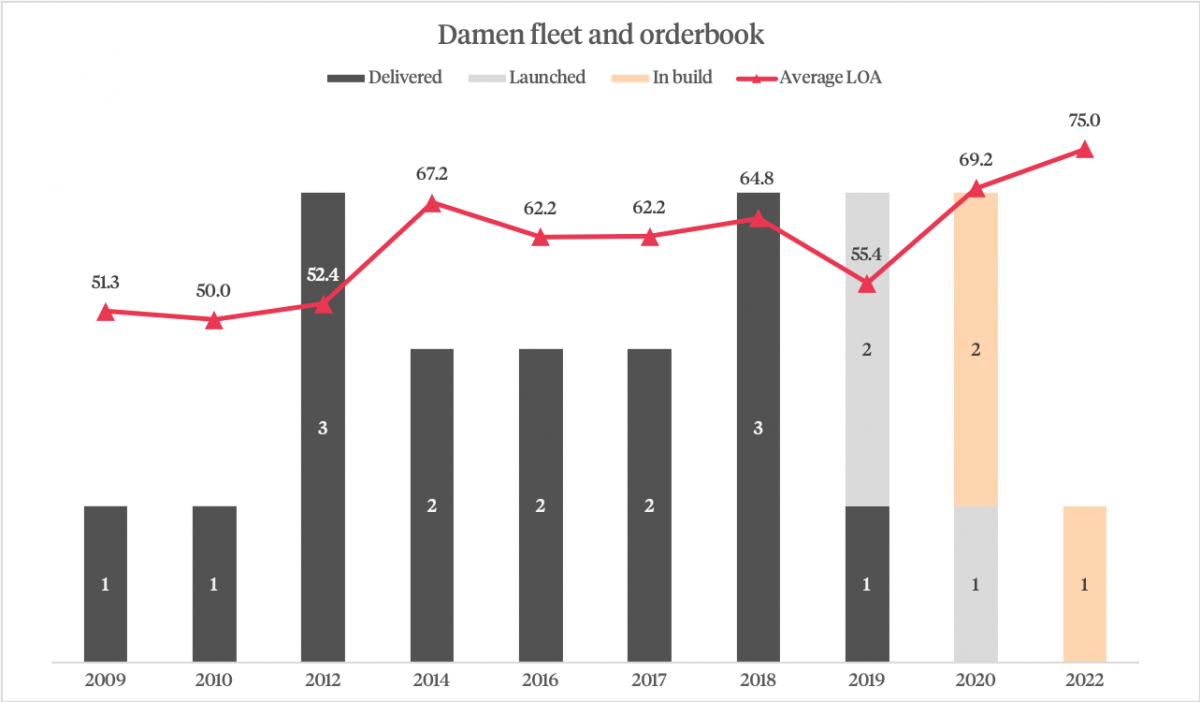 damen yacht support