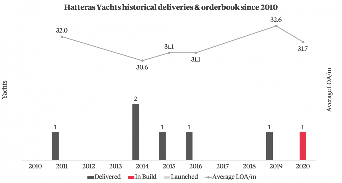 hatteras yachts ownership