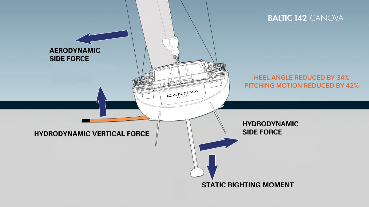 foiling cruising sailboat