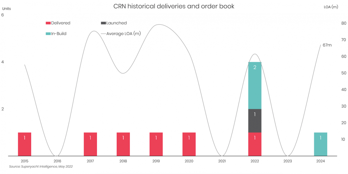 crn 142 yacht price