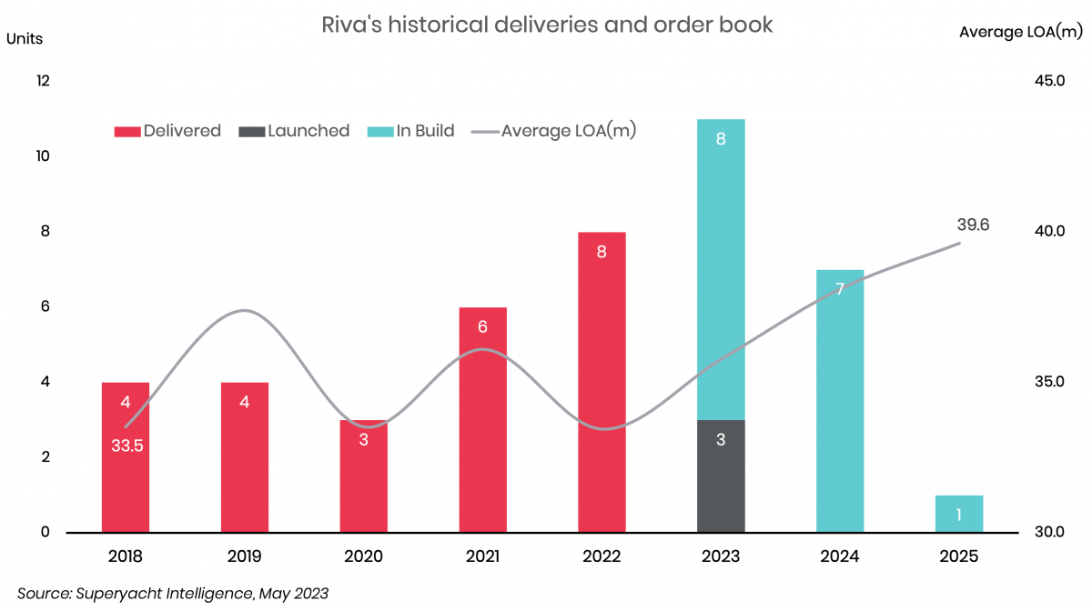 riva superyachts