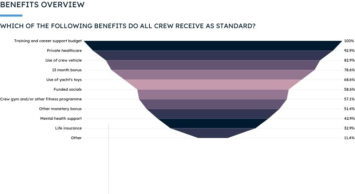 yacht crew salaries 2022