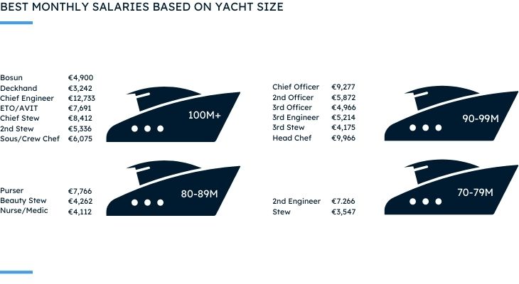 salary of super yacht crew