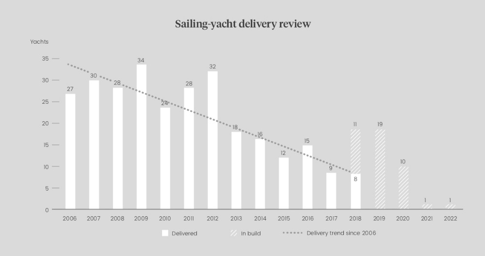 Image for article New build sailing-yacht market stabilises