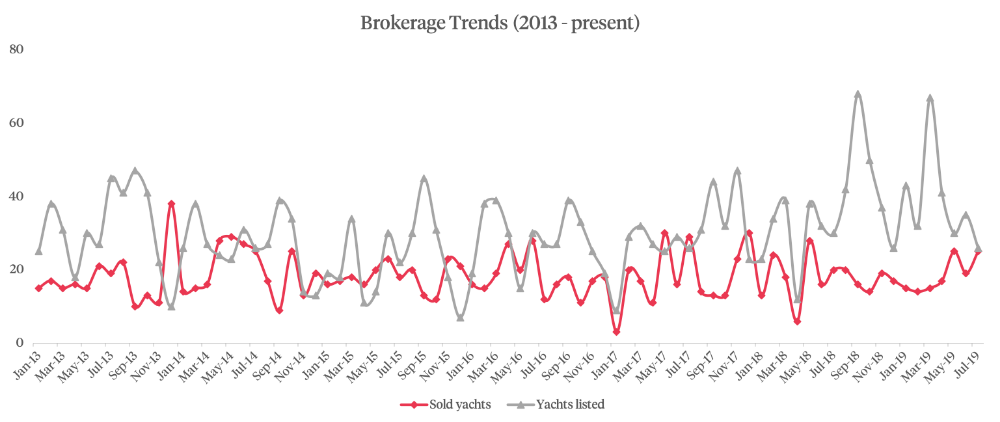 Image for article Superyacht resale supply and demand