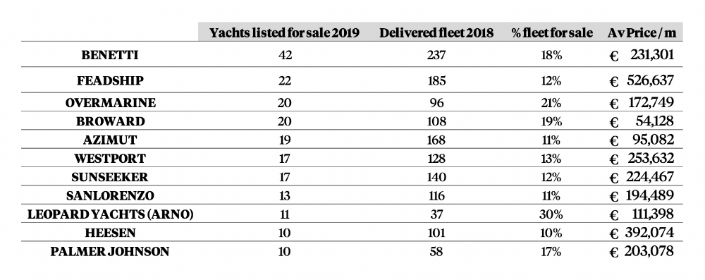 Image for article Superyacht resale supply and demand