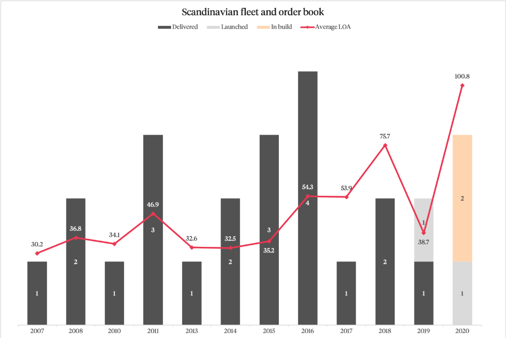 Image for article The Scandinavian superyacht market